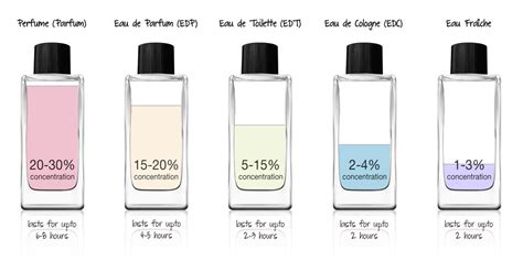 diferença entre colônia e perfume|diferencia entre perfume y fragancia.